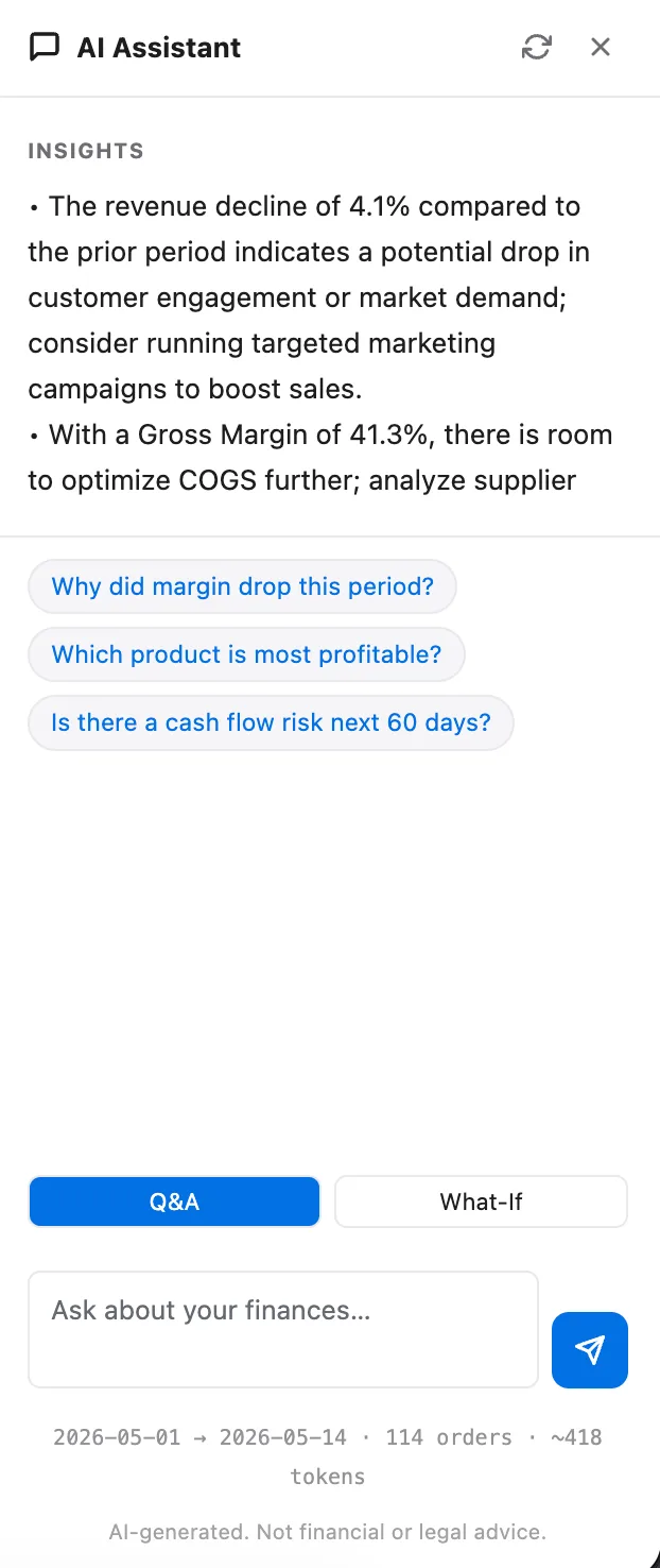 The AI Assistant panel in WooFinance: written insights about a revenue decline and gross margin, suggested questions, and a box to ask about your finances.