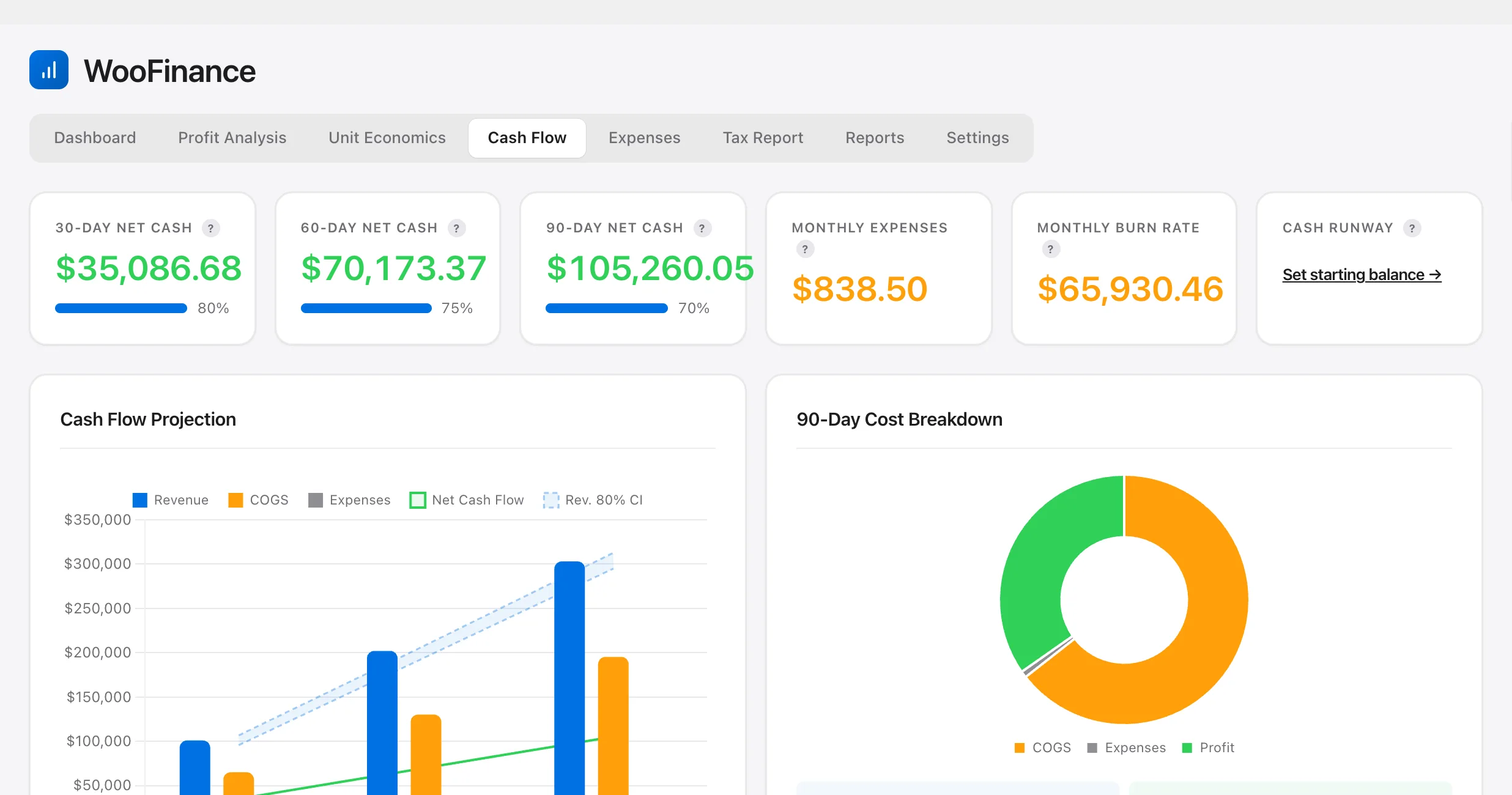 Cash Flow screen: 30, 60 and 90-day net cash of $35,086.68, $70,173.37 and $105,260.05 with 80%, 75% and 70% confidence, monthly expenses, a projection chart with an 80% revenue interval and a 90-day cost breakdown donut.