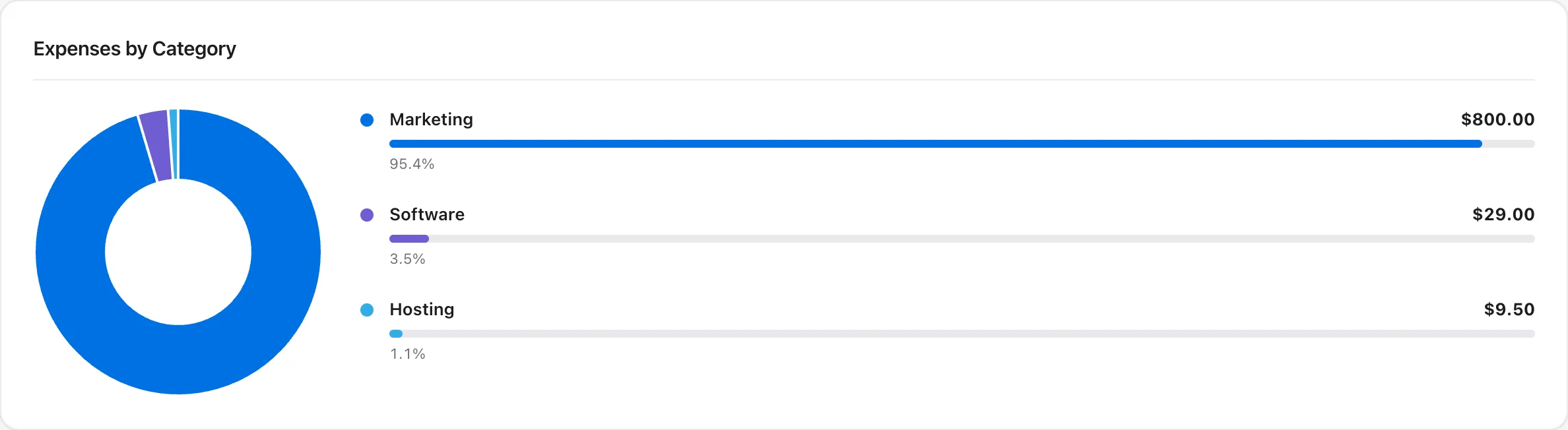 Expenses by category: a donut chart and bars for Marketing $800, Software $29 and Hosting $9.50.