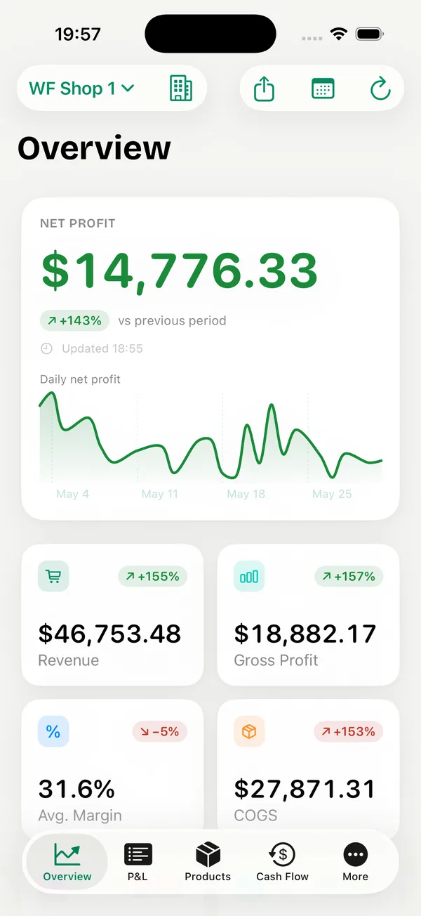 The WooFinance iPhone app overview: net profit $14,776.33 with a daily trend, revenue, gross profit, average margin and COGS.