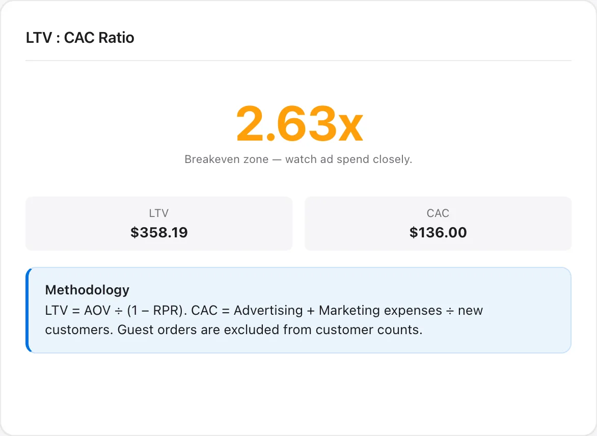 LTV to CAC ratio card showing 2.63x, LTV $358.19 and CAC $136.00, with the methodology explained.