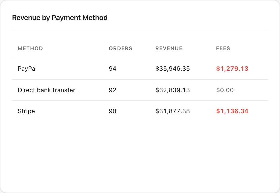 Revenue by Payment Method: PayPal, direct bank transfer and Stripe with orders, revenue and the fees each one cost; bank transfer shows $0.00.