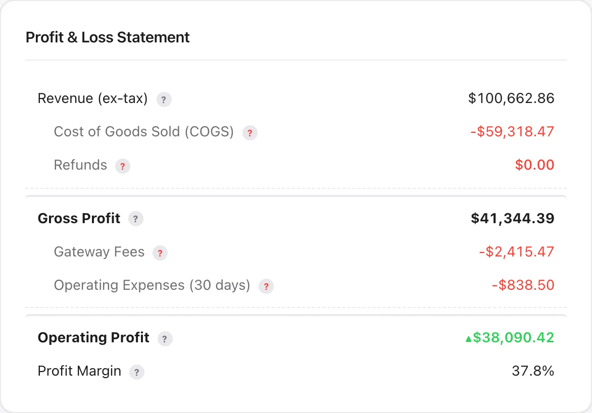 WooFinance Profit and Loss statement for September 2026: revenue $100,662.86, COGS minus $59,318.47, gross profit $41,344.39, gateway fees minus $2,415.47, operating expenses minus $838.50, operating profit $38,090.42, margin 37.8%.