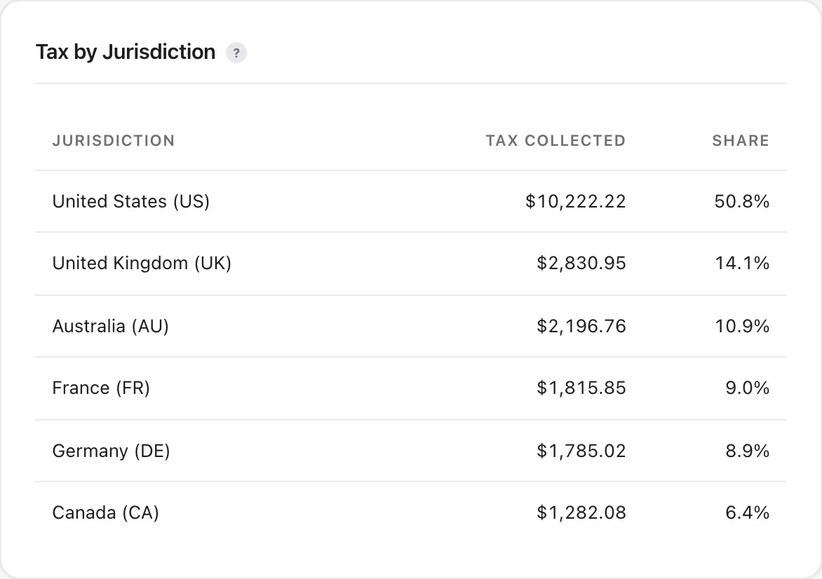 Tax by Jurisdiction table listing United States, United Kingdom, Australia, France, Germany and Canada with tax collected and share.